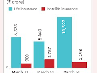 India - Unclaimed deposits in Insurance Rs. 11,725 cr 