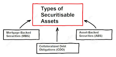 Types of securitization