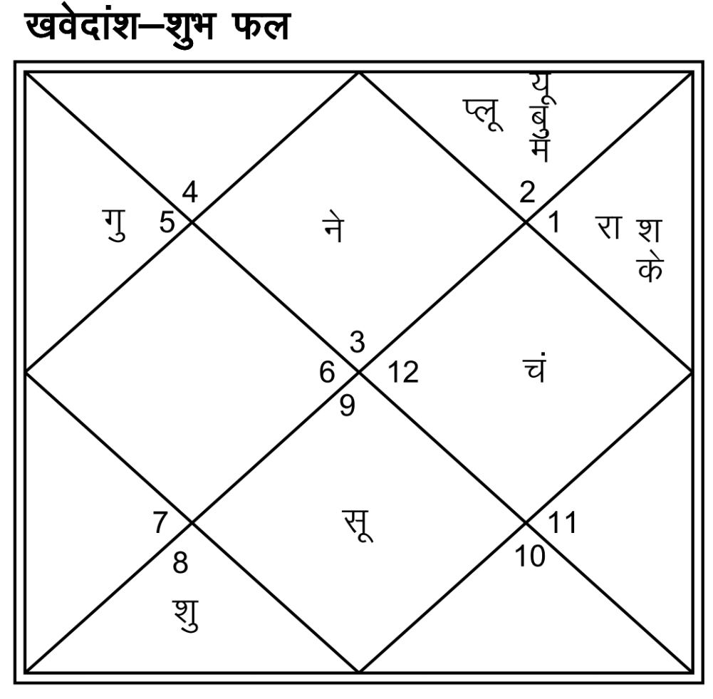 षोडशवर्ग कुंडली वर्ग सारणी बनाने की विधि उदाहरण सहित | षोडश वर्ग कुंडली कैसे देखे