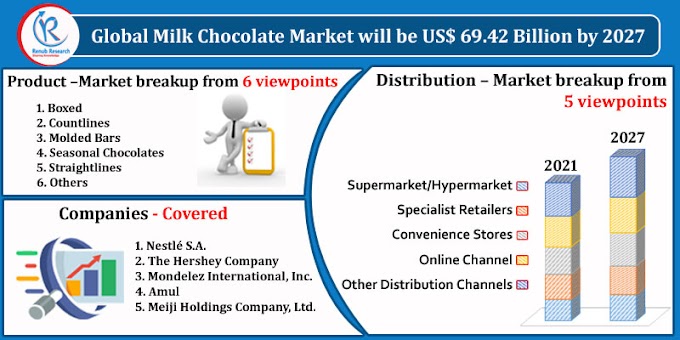 Milk Chocolate Market, Impact of COVID-19, By Product, Companies, Global Forecast by 2027