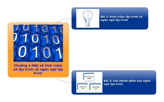 Một số khái niệm về lập trình và ngôn ngữ lập trình