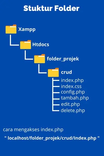 struktur folder untuk projek crud