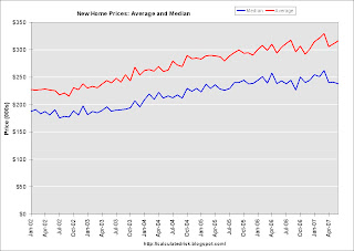 New Home Sales Prices