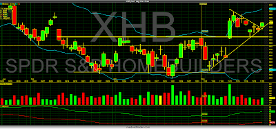 xhb chart