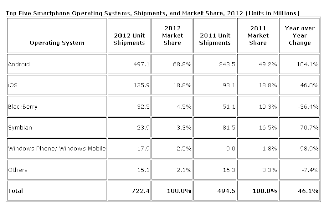 chart of the Top 5 Mobile Smart Phone Operating Systems in 2012