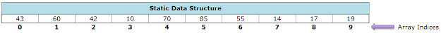 static data structure