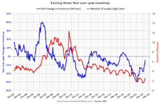 Year-over-year Inventory