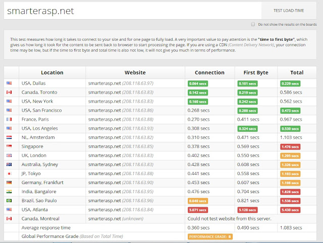 SmarterASP - ASP.NET Core 1.0 Hosting Speed