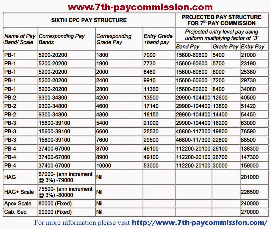 7th Pay Commision