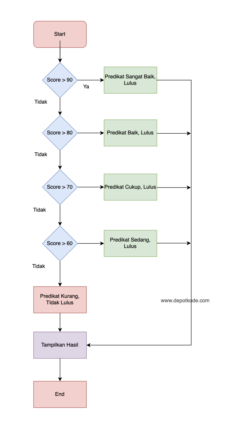 flowchart