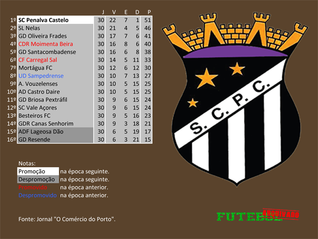 classificação campeonato regional distrital associação futebol viseu 1979 penalva castelo