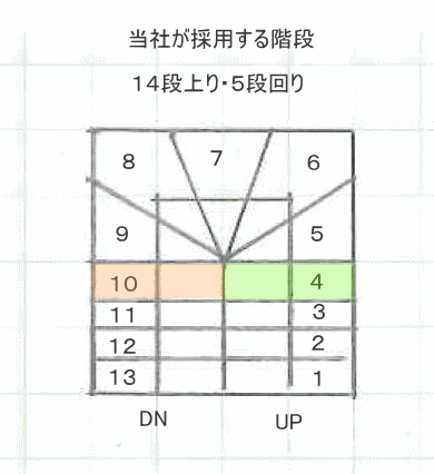 管理人のひとりごと 危険な階段と良い階段の比較 管理人のひとりごと 危険な階段と良い階段の比較