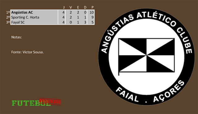 classificação campeonato regional distrital associação futebol horta 1935 angústias atlético