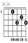 Gambar Kunci Gitar Chord Gitar D#7