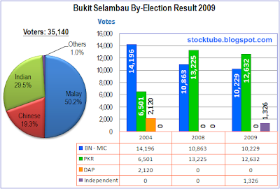 Bukit Selambau election result