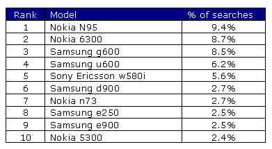 Top mobile phone search shares