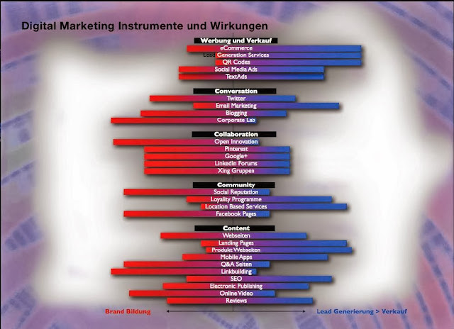 Digital Marketing Instrumente und Wirkungen