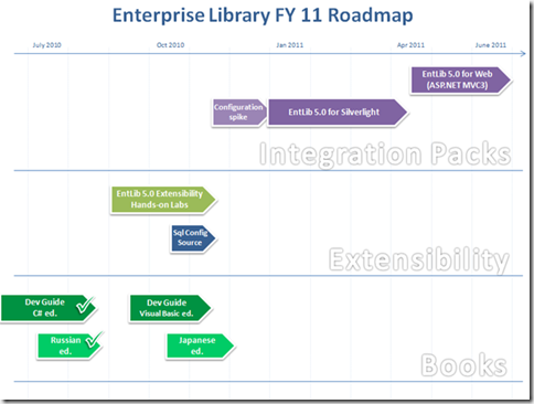 6102.EntLib roadmap_3