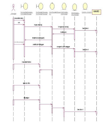 Catatan Ophye: Sequen Diagram penyewaan Mobil