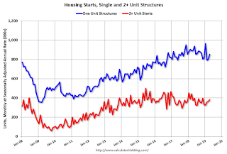 Total Housing Starts and Single Family Housing Starts