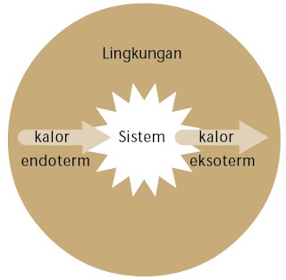 Diagram proses eksoterm dan endoterm antara sistem dan lingkungan.