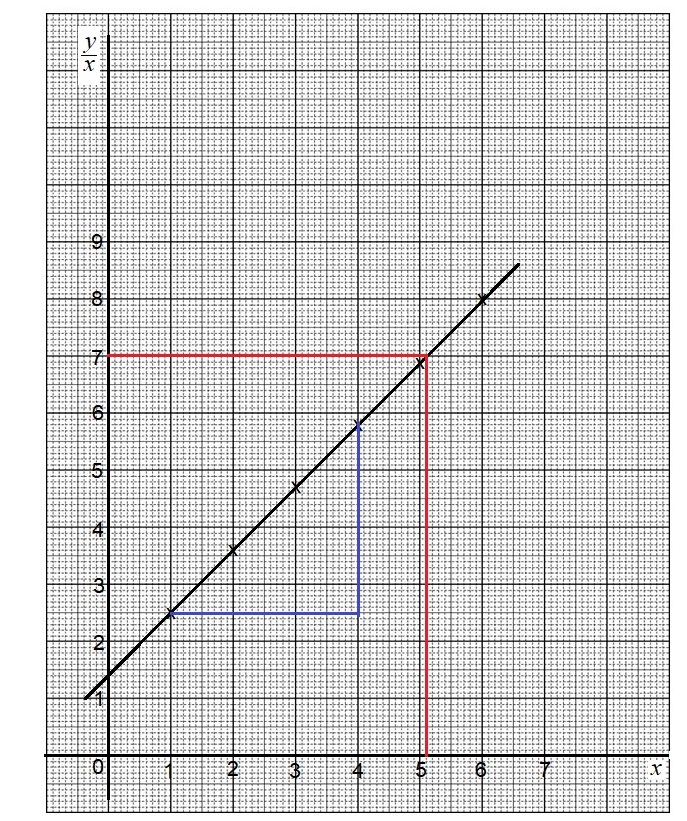 Matematik Tambahan: Hukum Linear