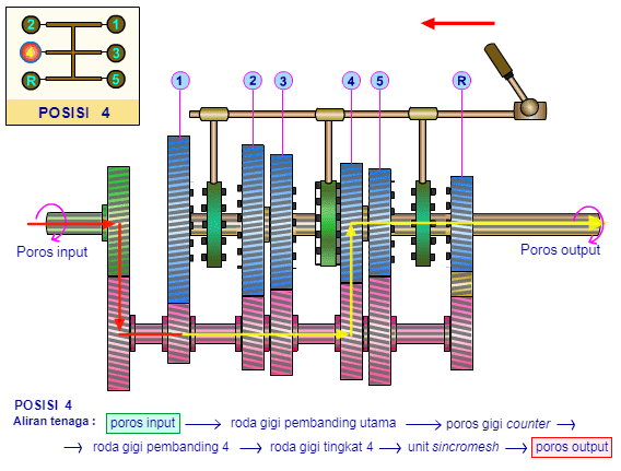 cara-kerja-transmisi-manual