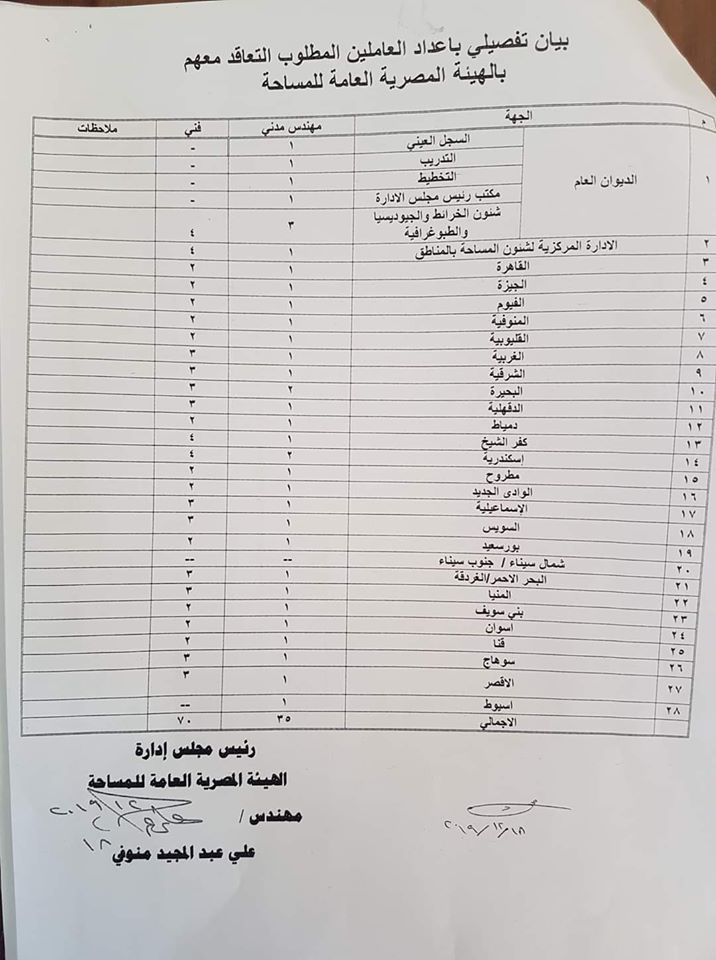 اعلان وظائف الهيئة المصرية العامة للمساحة للمؤهلات العليا والمتوسطة بتاريخ 7-1-2020 تعرف على التخصصات المطلوبة