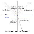 Refraction of light