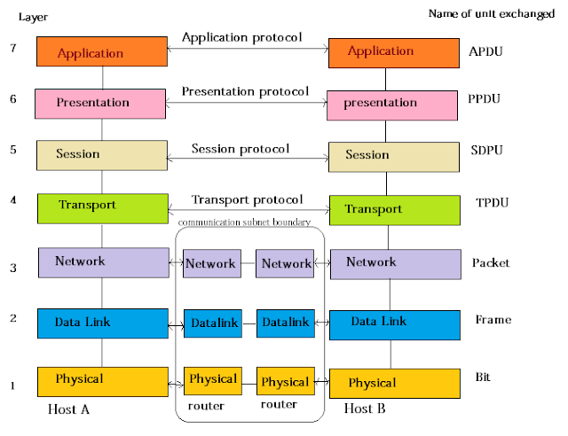 7 layer osi model