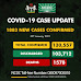 Nigeria records 1883 new cases of COVID-19