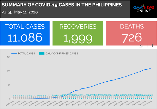 GMA News: Covid-19 Dashboard as of 11 May 2020