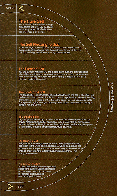 Journey of Self Nafs, Souls Development, Sufi Infographics, Visual Sufi