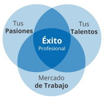 Pasiones + Talento + Trabajo - Consultoria-SAP