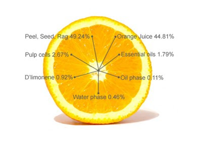 The Watery Gourmet Is Orange Juice With Pulp Better For You