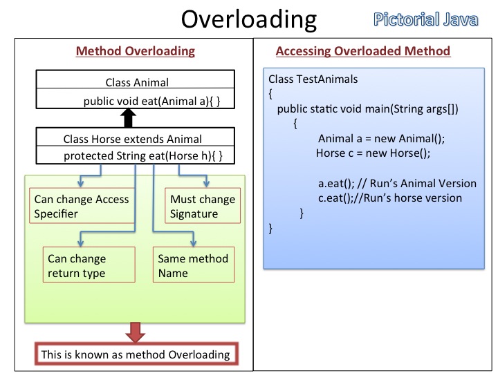 Pictorial Java: What is overloading method in java ? : The ...