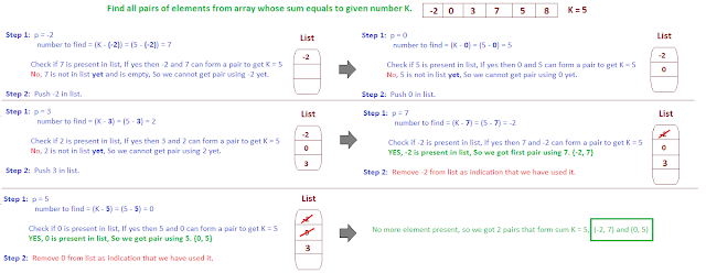 find all the pairs of elements whose sum is k