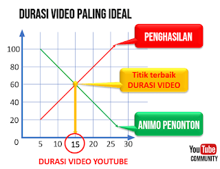 Durasi Video YouTube yang Ideal