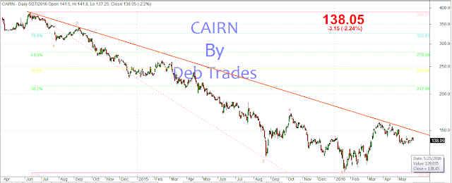 Cairn Stock Daily Chart