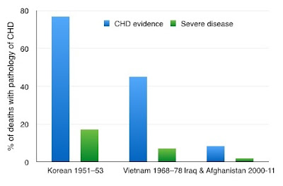 decline of CHD