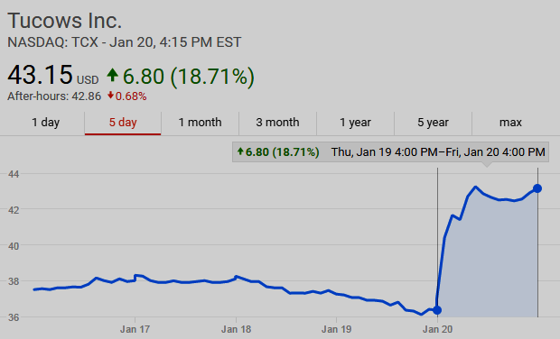 NASDAQ: TCX