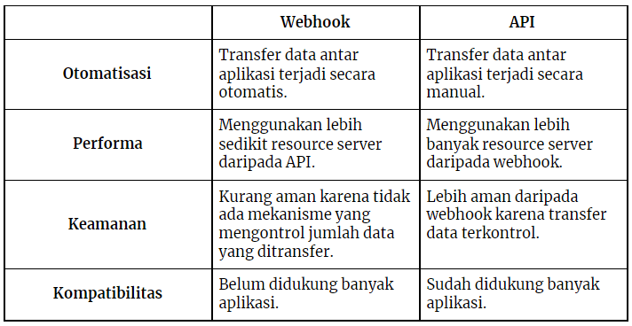 Pengertian Webhook Dan Perbedaannya Dengan API