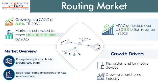 Routing Market Share and Forecast Report 2030