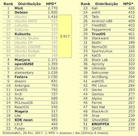 Sistemas Linux escolhidos entre os mais procurados no Distrowatch
