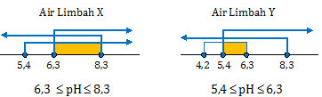 Trayek pH air limbah X dan Y