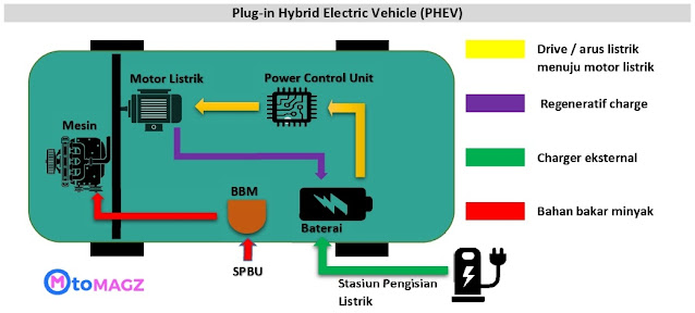 Gambar cara kerja mobil listrik jenis plug in hybrid
