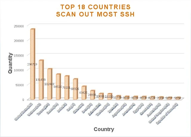 top 18 countries scan out most SSH