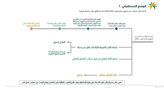 السماح بنقل كفالة من عليه بلاغ هروب