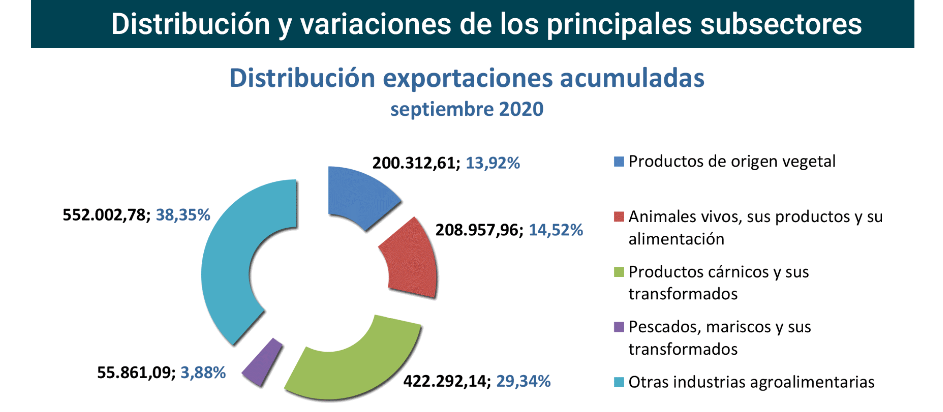 Export agroalimentario CyL sep 2020-3 Francisco Javier Méndez Lirón