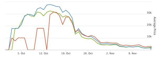 Rodrigo's price in FIFA 21 went up sharply before dropping off.